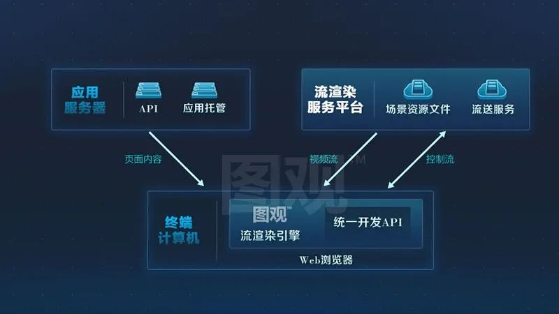 图观™引擎 双渲染开发架构数字孪生可视化3.png