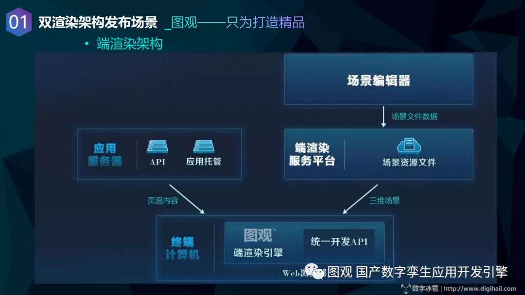 数字孪生图观双渲染架构发布场景1.png