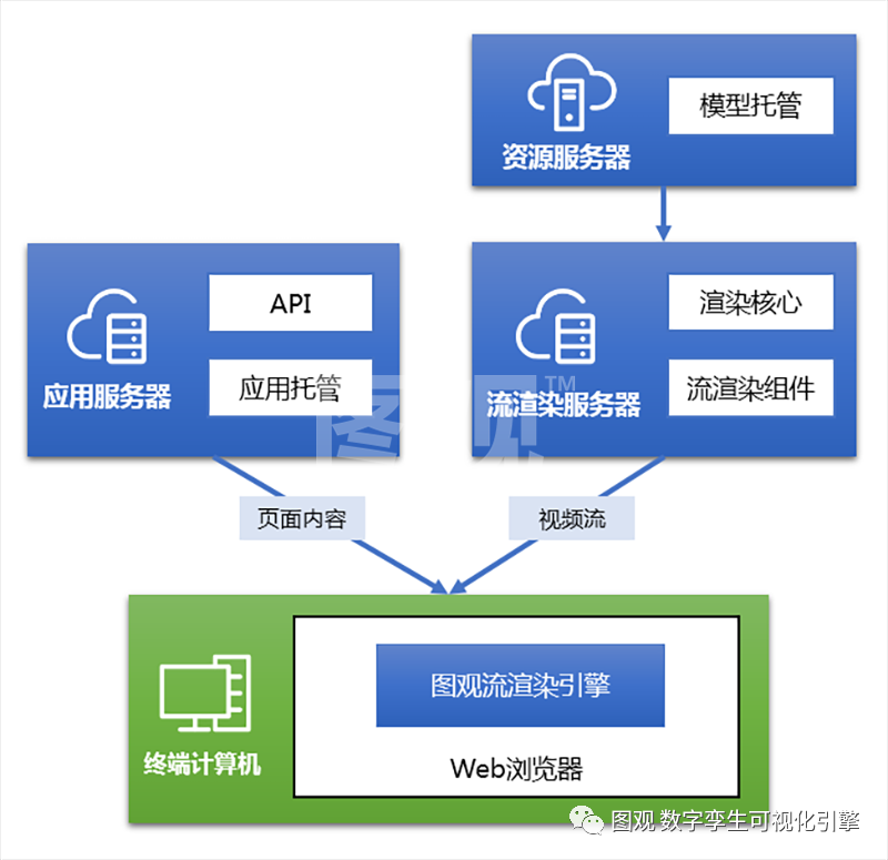 云渲染数字孪生引擎工具1.png