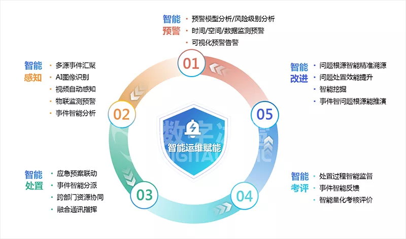 可视化数字孪生IOC系统-3智能改进.png